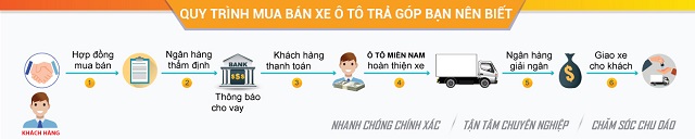 Các bước cơ bản để mua xe Kia morning trả góp