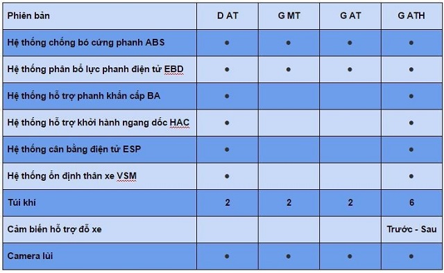 Các tính năng an toàn trên từng phiên bản